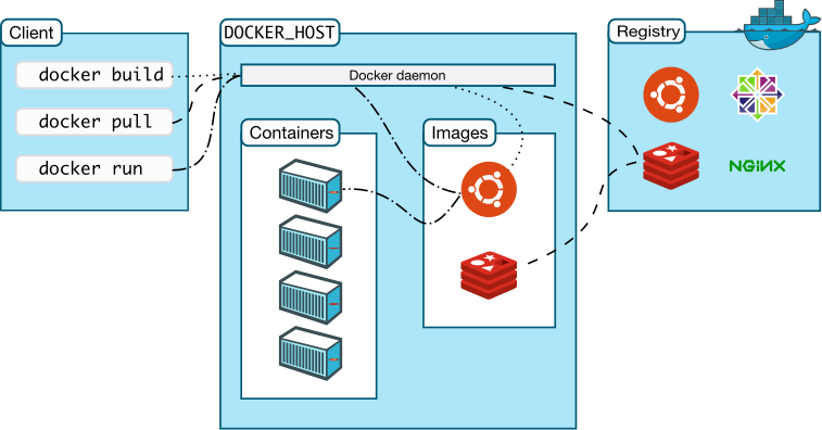 docker structrue