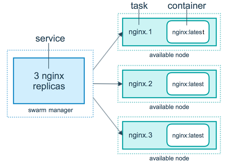 docker swarm task service