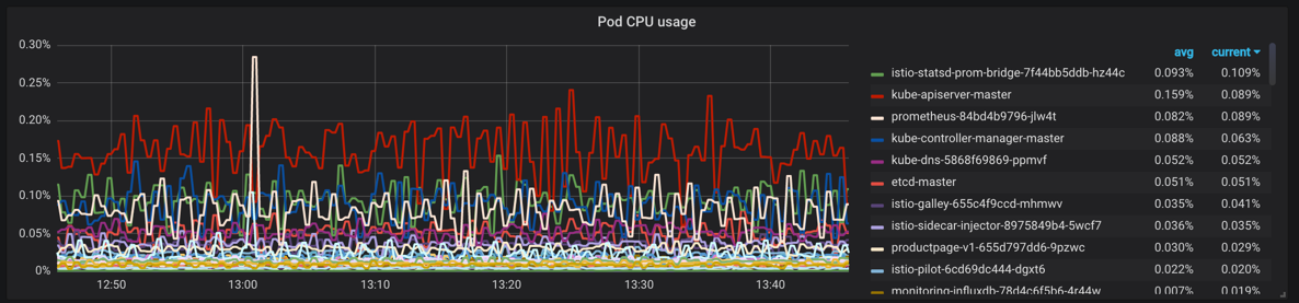 grafana cpu usage