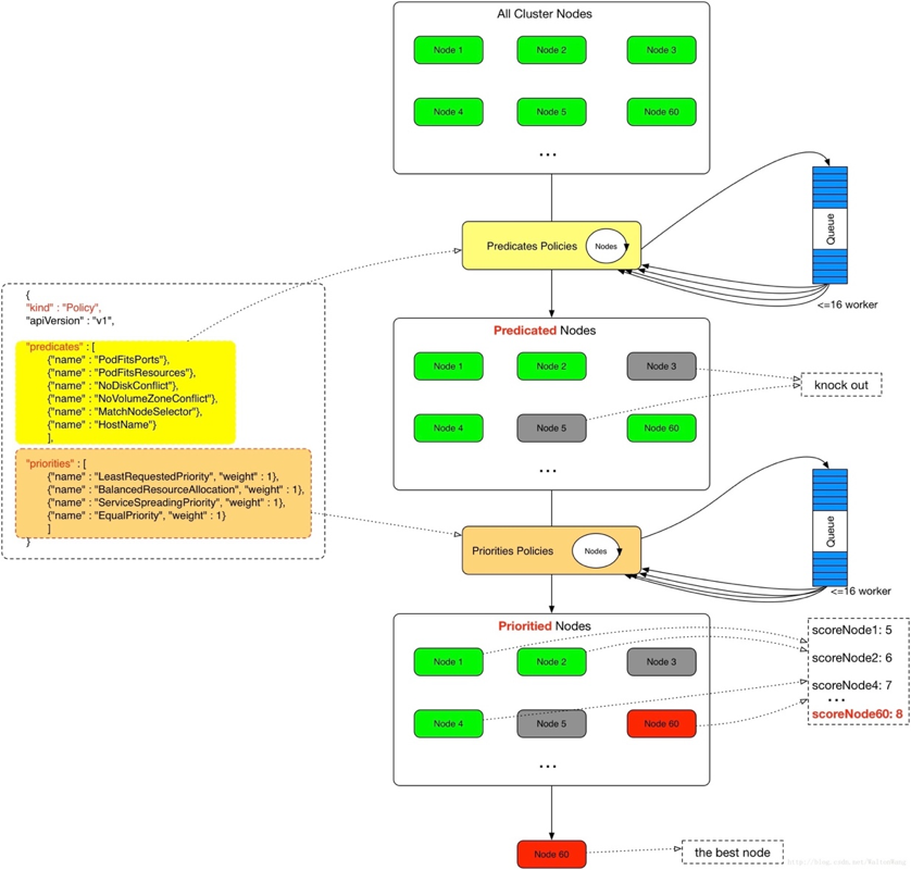 kube-scheduler