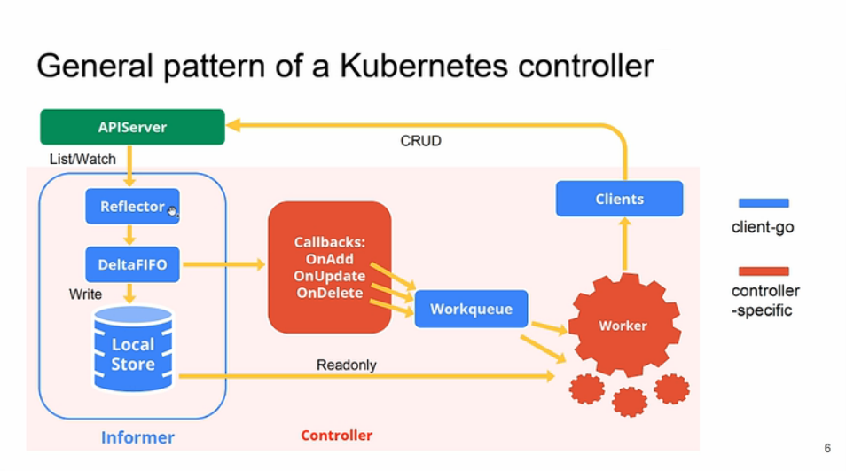 general pattern of k8s controller