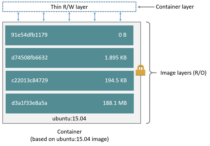 container layers