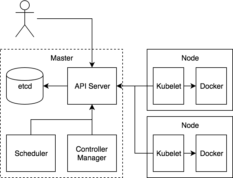 kubernetes arch