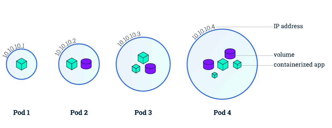 kubernetes pod