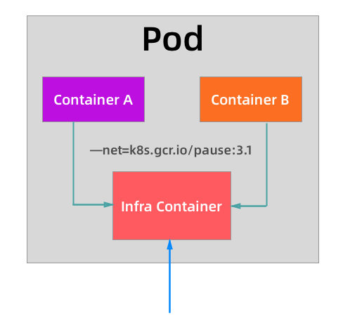 pod infra container