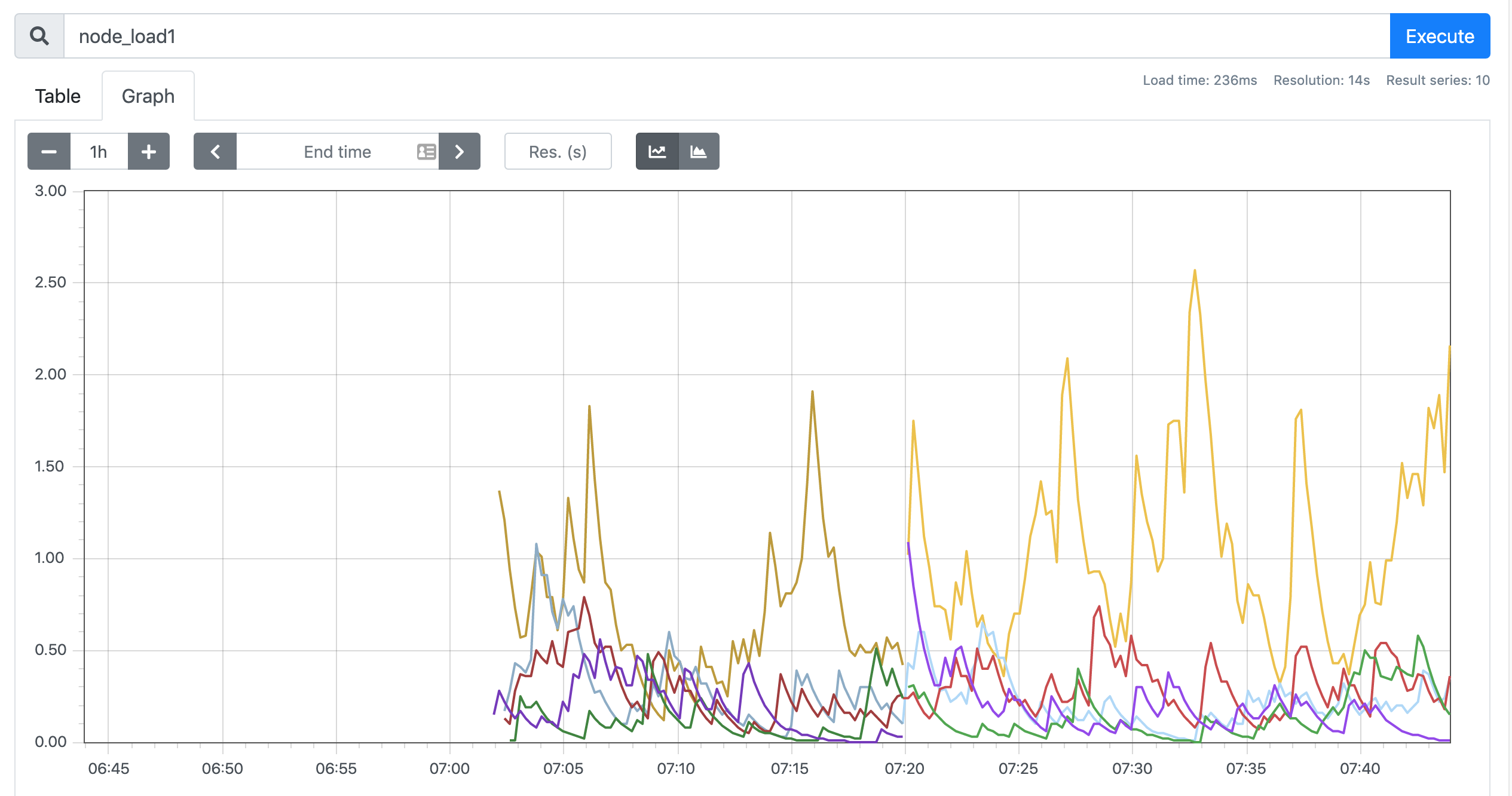 prometheus webui node load1