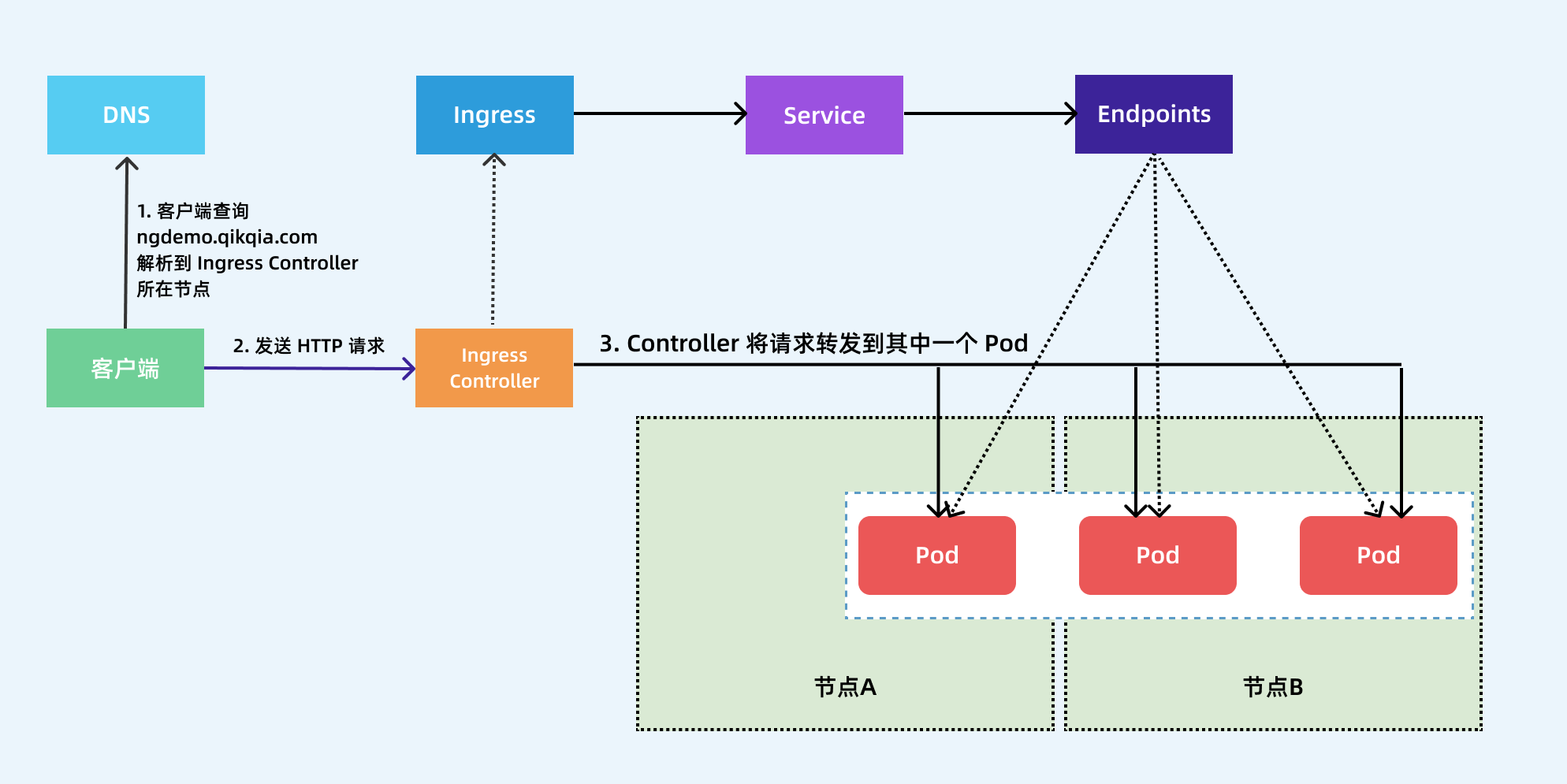 ingress controller workflow