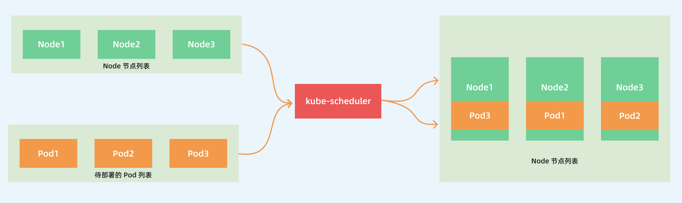 kube-scheduler structrue