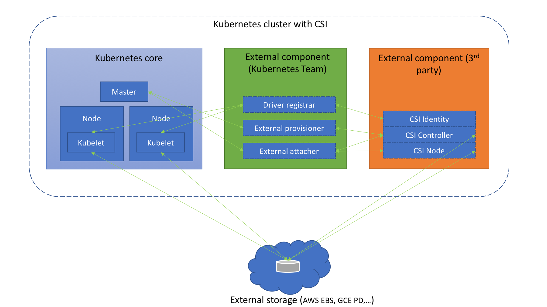 kubernetes csi structrue