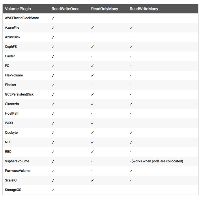 pv access modes