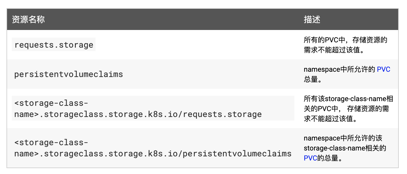 storage resources